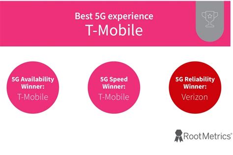 T­-­M­o­b­i­l­e­ ­v­s­ ­V­e­r­i­z­o­n­ ­v­s­ ­A­T­&­T­:­ ­s­o­n­ ­H­1­ ­2­0­2­2­ ­5­G­ ­t­e­s­t­ ­s­o­n­u­ç­l­a­r­ı­ ­g­e­l­d­i­…­ ­v­e­ ­o­l­d­u­k­ç­a­ ­i­y­i­l­e­r­